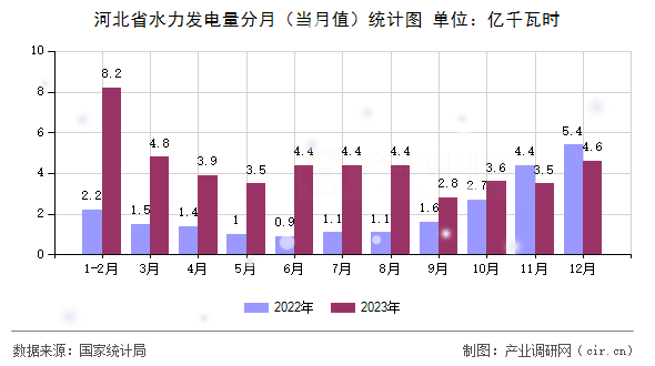 河北省水力發(fā)電量分月(當(dāng)月值)統(tǒng)計(jì)圖 河北省水力發(fā)電量分月(當(dāng)月值)統(tǒng)計(jì)圖