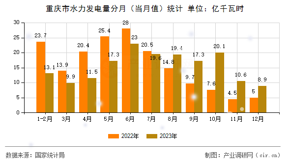 重慶市水力發(fā)電量分月（當(dāng)月值）統(tǒng)計
