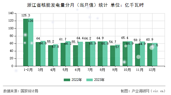 浙江省核能發(fā)電量分月（當(dāng)月值）統(tǒng)計(jì)