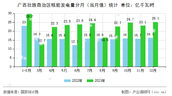 廣西壯族自治區(qū)核能發(fā)電量分月(當(dāng)月值)統(tǒng)計(jì) 廣西壯族自治區(qū)核能發(fā)電量分月(當(dāng)月值)統(tǒng)計(jì)