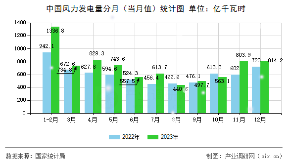 中國風力發(fā)電量分月（當月值）統(tǒng)計圖