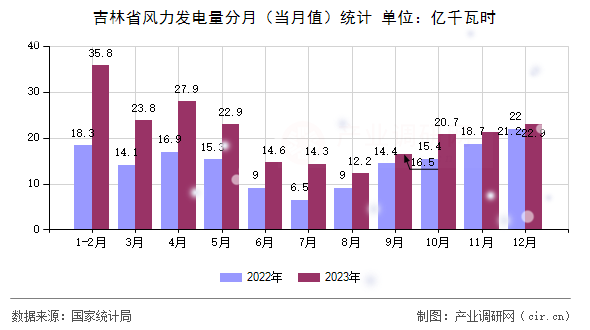 吉林省風(fēng)力發(fā)電量分月(當(dāng)月值)統(tǒng)計 吉林省風(fēng)力發(fā)電量分月(當(dāng)月值)統(tǒng)計