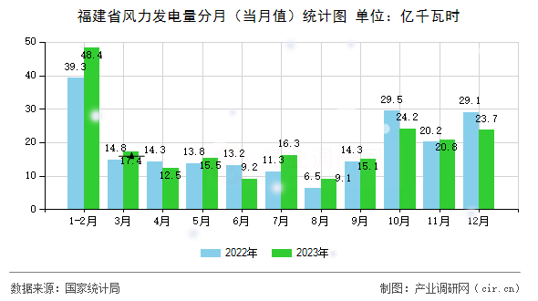 福建省風(fēng)力發(fā)電量分月(當(dāng)月值)統(tǒng)計(jì)圖 福建省風(fēng)力發(fā)電量分月(當(dāng)月值)統(tǒng)計(jì)圖