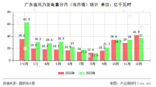 廣東省風(fēng)力發(fā)電量分月(當(dāng)月值)統(tǒng)計(jì) 廣東省風(fēng)力發(fā)電量分月(當(dāng)月值)統(tǒng)計(jì)