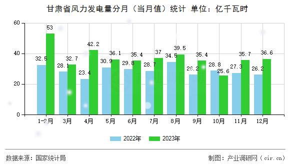 甘肅省風(fēng)力發(fā)電量分月(當(dāng)月值)統(tǒng)計(jì) 甘肅省風(fēng)力發(fā)電量分月(當(dāng)月值)統(tǒng)計(jì)
