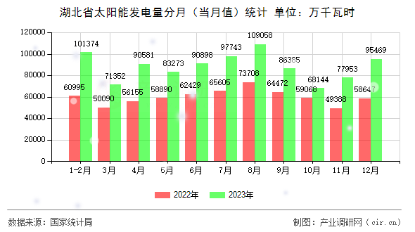 湖北省太陽能發(fā)電量分月（當月值）統(tǒng)計