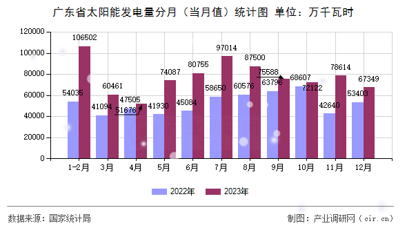 廣東省太陽能發(fā)電量分月（當(dāng)月值）統(tǒng)計圖