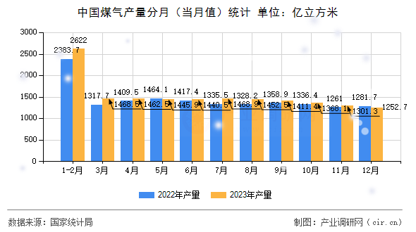 中國煤氣產量分月（當月值）統(tǒng)計