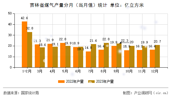 吉林省煤氣產(chǎn)量分月(當(dāng)月值)統(tǒng)計 吉林省煤氣產(chǎn)量分月(當(dāng)月值)統(tǒng)計