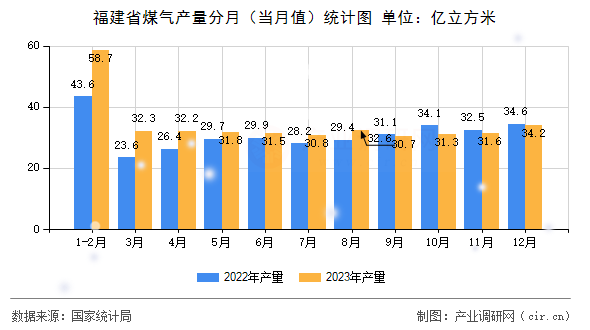 福建省煤氣產量分月（當月值）統(tǒng)計圖