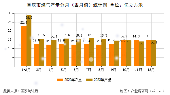 重慶市煤氣產(chǎn)量分月(當(dāng)月值)統(tǒng)計圖 重慶市煤氣產(chǎn)量分月(當(dāng)月值)統(tǒng)計圖