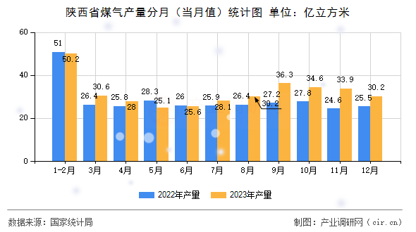 陜西省煤氣產(chǎn)量分月(當(dāng)月值)統(tǒng)計(jì)圖 陜西省煤氣產(chǎn)量分月(當(dāng)月值)統(tǒng)計(jì)圖