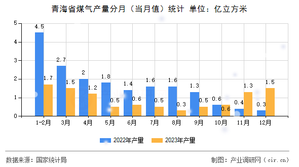青海省煤氣產(chǎn)量分月(當(dāng)月值)統(tǒng)計(jì) 青海省煤氣產(chǎn)量分月(當(dāng)月值)統(tǒng)計(jì)