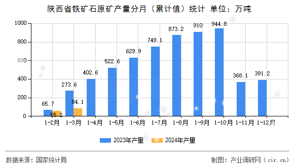 陜西省鐵礦石原礦產(chǎn)量分月(累計值)統(tǒng)計 陜西省鐵礦石原礦產(chǎn)量分月(累計值)統(tǒng)計