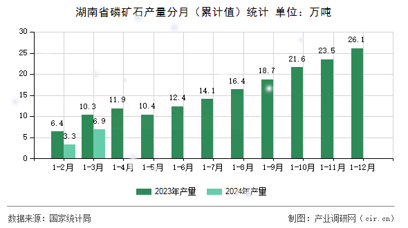 湖南省磷礦石產(chǎn)量分月(累計值)統(tǒng)計 湖南省磷礦石產(chǎn)量分月(累計值)統(tǒng)計