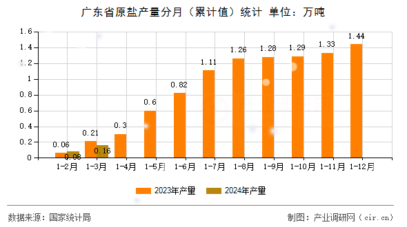 廣東省原鹽產(chǎn)量分月（累計(jì)值）統(tǒng)計(jì)