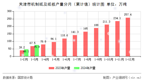 天津市機制紙及紙板產(chǎn)量分月(累計值)統(tǒng)計圖 天津市機制紙及紙板產(chǎn)量分月(累計值)統(tǒng)計圖