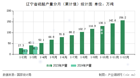 遼寧省硫酸產(chǎn)量分月(累計(jì)值)統(tǒng)計(jì)圖 遼寧省硫酸產(chǎn)量分月(累計(jì)值)統(tǒng)計(jì)圖