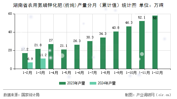湖南省農(nóng)用氮磷鉀化肥(折純)產(chǎn)量分月(累計(jì)值)統(tǒng)計(jì)圖 湖南省農(nóng)用氮磷鉀化肥(折純)產(chǎn)量分月(累計(jì)值)統(tǒng)計(jì)圖