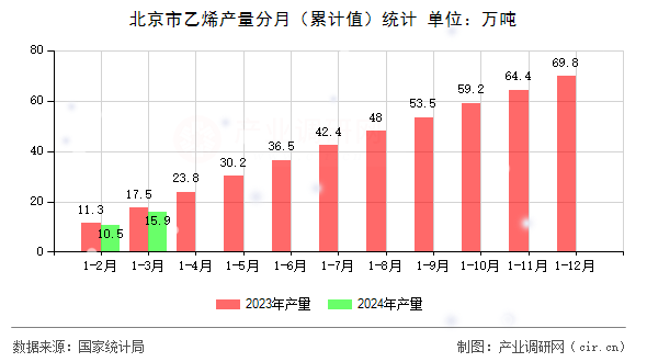 北京市乙烯產(chǎn)量分月(累計(jì)值)統(tǒng)計(jì) 北京市乙烯產(chǎn)量分月(累計(jì)值)統(tǒng)計(jì)