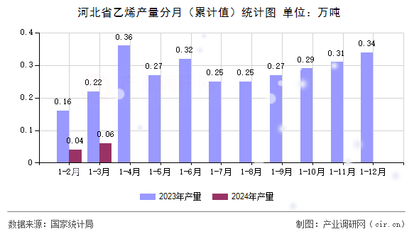 河北省乙烯產(chǎn)量分月(累計(jì)值)統(tǒng)計(jì)圖 河北省乙烯產(chǎn)量分月(累計(jì)值)統(tǒng)計(jì)圖