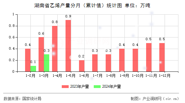 湖南省乙烯產(chǎn)量分月(累計(jì)值)統(tǒng)計(jì)圖 湖南省乙烯產(chǎn)量分月(累計(jì)值)統(tǒng)計(jì)圖