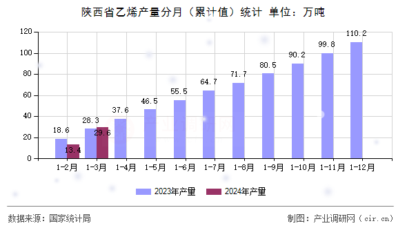 陜西省乙烯產(chǎn)量分月(累計(jì)值)統(tǒng)計(jì) 陜西省乙烯產(chǎn)量分月(累計(jì)值)統(tǒng)計(jì)