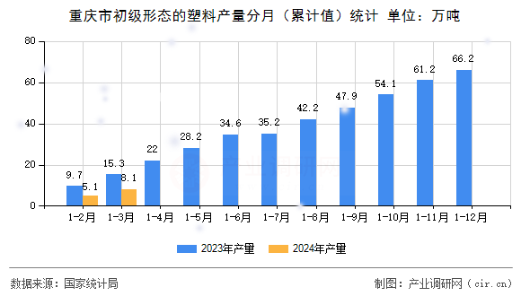 重慶市初級形態(tài)的塑料產(chǎn)量分月(累計值)統(tǒng)計 重慶市初級形態(tài)的塑料產(chǎn)量分月(累計值)統(tǒng)計