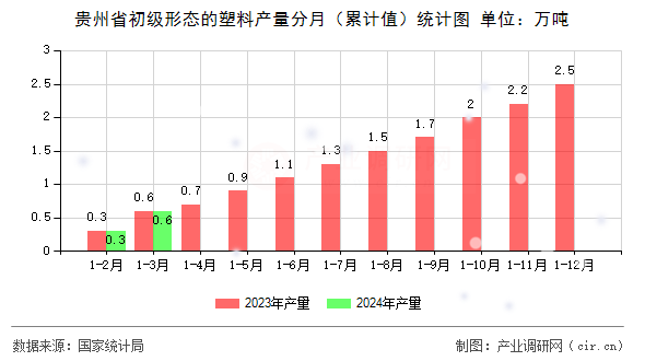 貴州省初級形態(tài)的塑料產(chǎn)量分月(累計(jì)值)統(tǒng)計(jì)圖 貴州省初級形態(tài)的塑料產(chǎn)量分月(累計(jì)值)統(tǒng)計(jì)圖