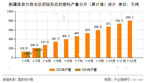 新疆維吾爾自治區(qū)初級形態(tài)的塑料產(chǎn)量分月(累計值)統(tǒng)計 新疆維吾爾自治區(qū)初級形態(tài)的塑料產(chǎn)量分月(累計值)統(tǒng)計