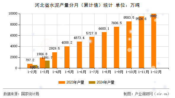 河北省水泥產(chǎn)量分月(累計值)統(tǒng)計 河北省水泥產(chǎn)量分月(累計值)統(tǒng)計