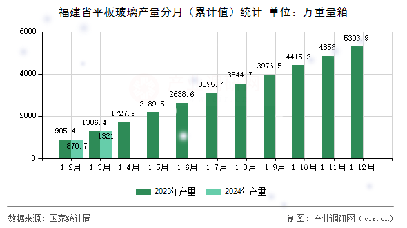 福建省平板玻璃產量分月(累計值)統(tǒng)計 福建省平板玻璃產量分月(累計值)統(tǒng)計