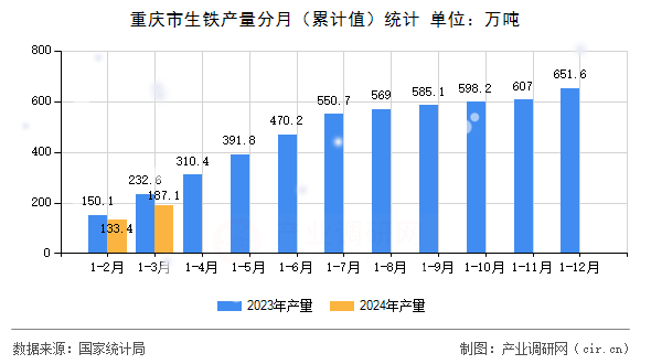 重慶市生鐵產(chǎn)量分月(累計(jì)值)統(tǒng)計(jì) 重慶市生鐵產(chǎn)量分月(累計(jì)值)統(tǒng)計(jì)