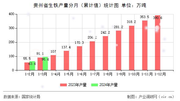 貴州省生鐵產(chǎn)量分月(累計(jì)值)統(tǒng)計(jì)圖 貴州省生鐵產(chǎn)量分月(累計(jì)值)統(tǒng)計(jì)圖