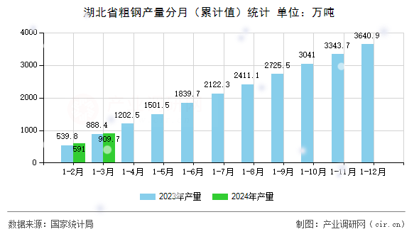 湖北省粗鋼產(chǎn)量分月(累計(jì)值)統(tǒng)計(jì) 湖北省粗鋼產(chǎn)量分月(累計(jì)值)統(tǒng)計(jì)