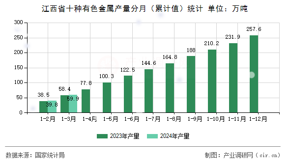 江西省十種有色金屬產(chǎn)量分月(累計(jì)值)統(tǒng)計(jì) 江西省十種有色金屬產(chǎn)量分月(累計(jì)值)統(tǒng)計(jì)