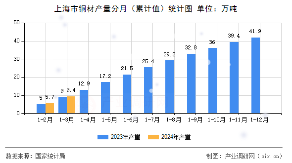 上海市銅材產(chǎn)量分月（累計(jì)值）統(tǒng)計(jì)圖