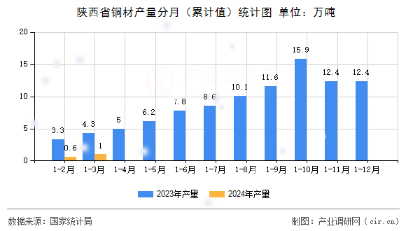 陜西省銅材產(chǎn)量分月(累計(jì)值)統(tǒng)計(jì)圖 陜西省銅材產(chǎn)量分月(累計(jì)值)統(tǒng)計(jì)圖