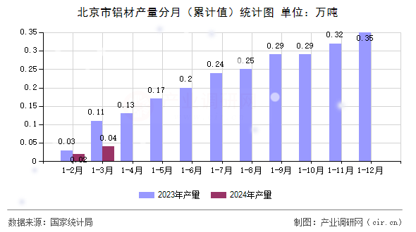 北京市鋁材產(chǎn)量分月(累計(jì)值)統(tǒng)計(jì)圖 北京市鋁材產(chǎn)量分月(累計(jì)值)統(tǒng)計(jì)圖