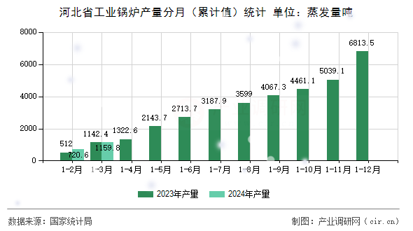 河北省工業(yè)鍋爐產(chǎn)量分月（累計(jì)值）統(tǒng)計(jì)