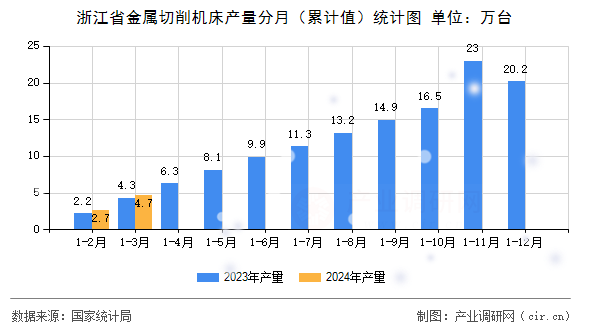 浙江省金屬切削機床產(chǎn)量分月(累計值)統(tǒng)計圖 浙江省金屬切削機床產(chǎn)量分月(累計值)統(tǒng)計圖
