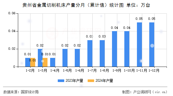 貴州省金屬切削機床產(chǎn)量分月(累計值)統(tǒng)計圖 貴州省金屬切削機床產(chǎn)量分月(累計值)統(tǒng)計圖