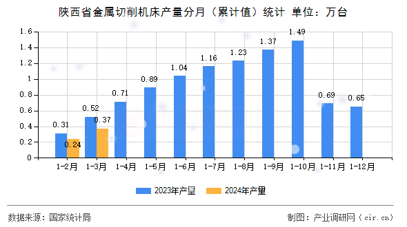 陜西省金屬切削機床產(chǎn)量分月(累計值)統(tǒng)計 陜西省金屬切削機床產(chǎn)量分月(累計值)統(tǒng)計