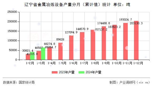 遼寧省金屬冶煉設備產(chǎn)量分月（累計值）統(tǒng)計