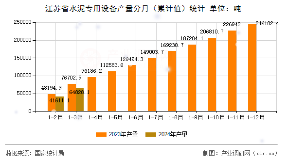 江蘇省水泥專用設備產量分月(累計值)統(tǒng)計 江蘇省水泥專用設備產量分月(累計值)統(tǒng)計