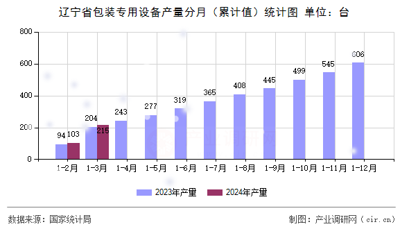 遼寧省包裝專用設備產量分月(累計值)統(tǒng)計圖 遼寧省包裝專用設備產量分月(累計值)統(tǒng)計圖