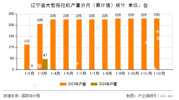 遼寧省大型拖拉機產量分月（累計值）統(tǒng)計