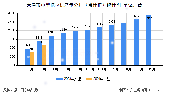 天津市中型拖拉機(jī)產(chǎn)量分月(累計(jì)值)統(tǒng)計(jì)圖 天津市中型拖拉機(jī)產(chǎn)量分月(累計(jì)值)統(tǒng)計(jì)圖