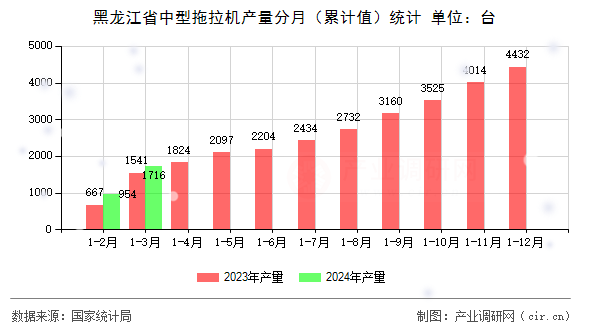 黑龍江省中型拖拉機產量分月（累計值）統(tǒng)計