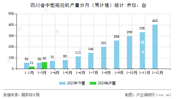 四川省中型拖拉機(jī)產(chǎn)量分月(累計值)統(tǒng)計 四川省中型拖拉機(jī)產(chǎn)量分月(累計值)統(tǒng)計